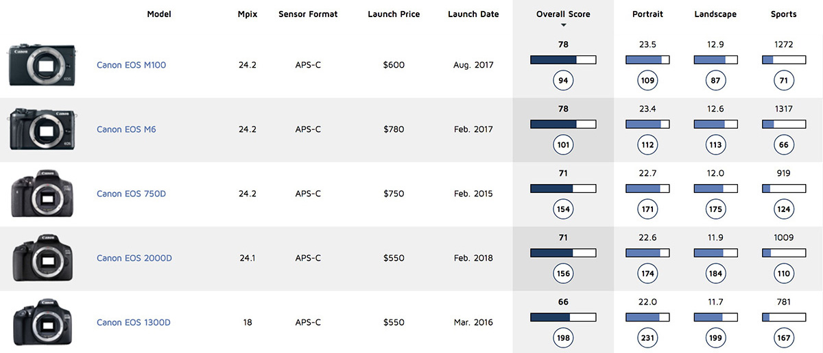 Canon EOS 2000D Canon Comparison Table