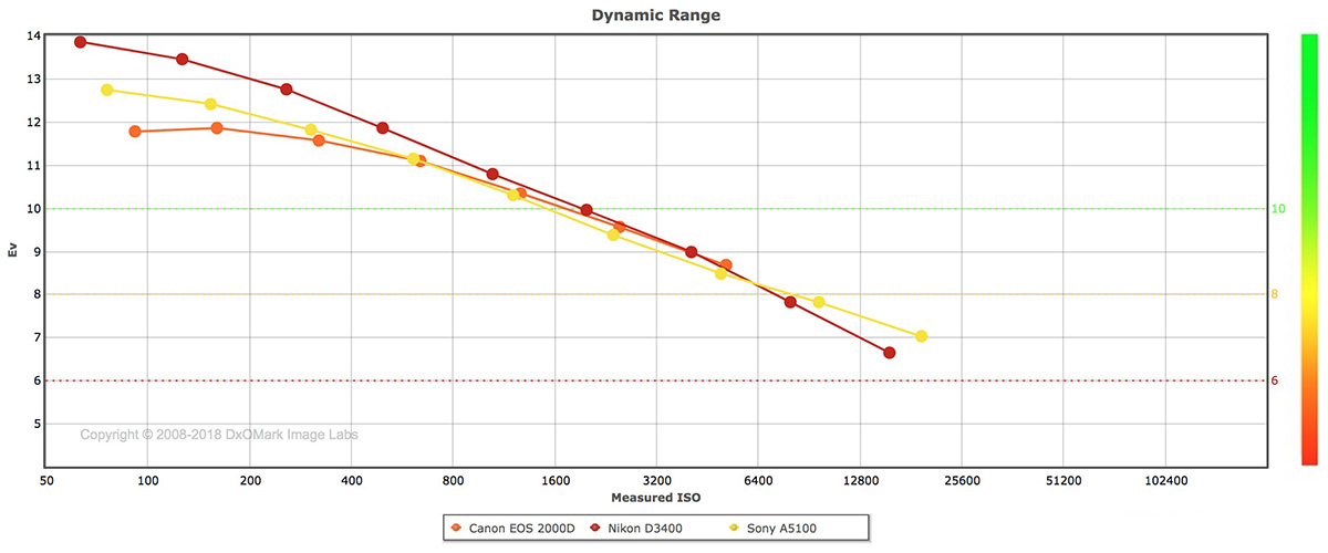 Canon ESO 2000D Dynamic Range Comparison