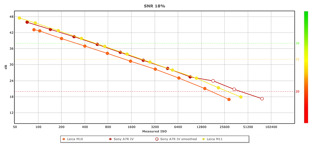 Leica M11 SNR at 18% Grey Patch