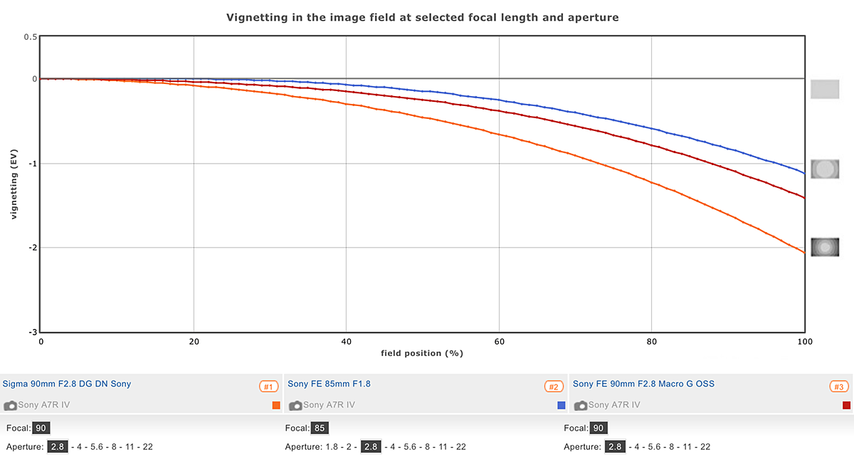 Sigma 90mm F2.8 DG DN Vignetting