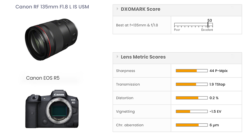Graphic showing DXOMark score and individual metric scores of the Canon 135mm F1.8 lens when mounted on a Canon EOS R5