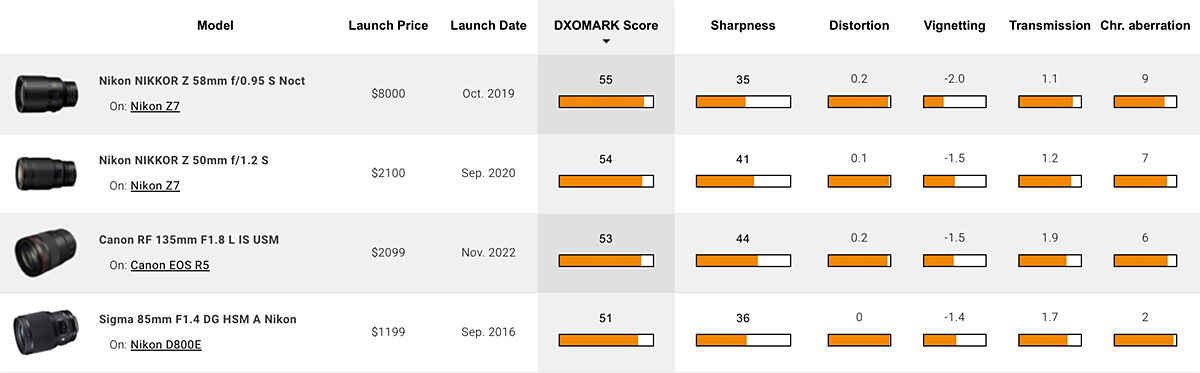 DXOMark rankings showing the Canon RF 135mm F1.8 in third place
