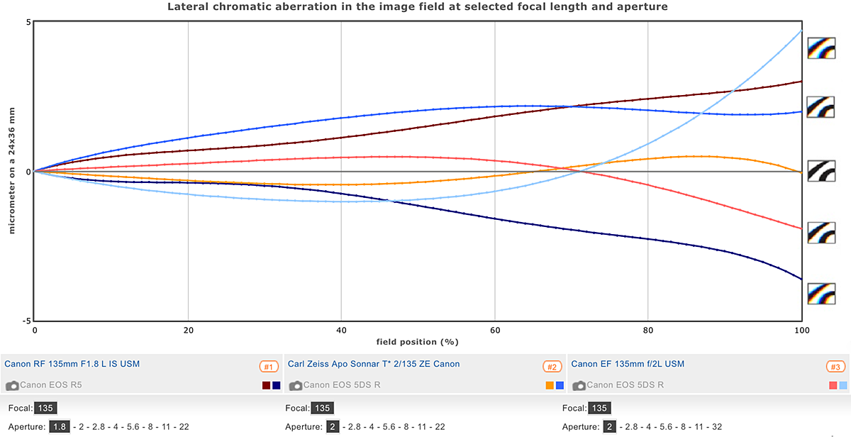 Lateral chromatic aberration profile of the Canon RF135mm F1.8 at F1.8.
