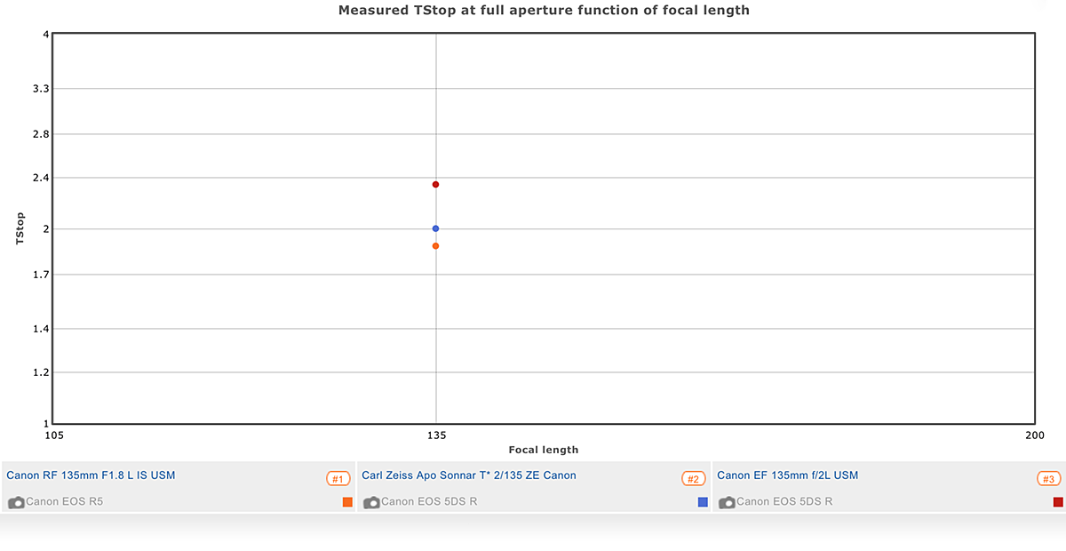 DXOMark graph showing the measured T-stop of the Canon RF 135mm F1.8 lens at full aperture.