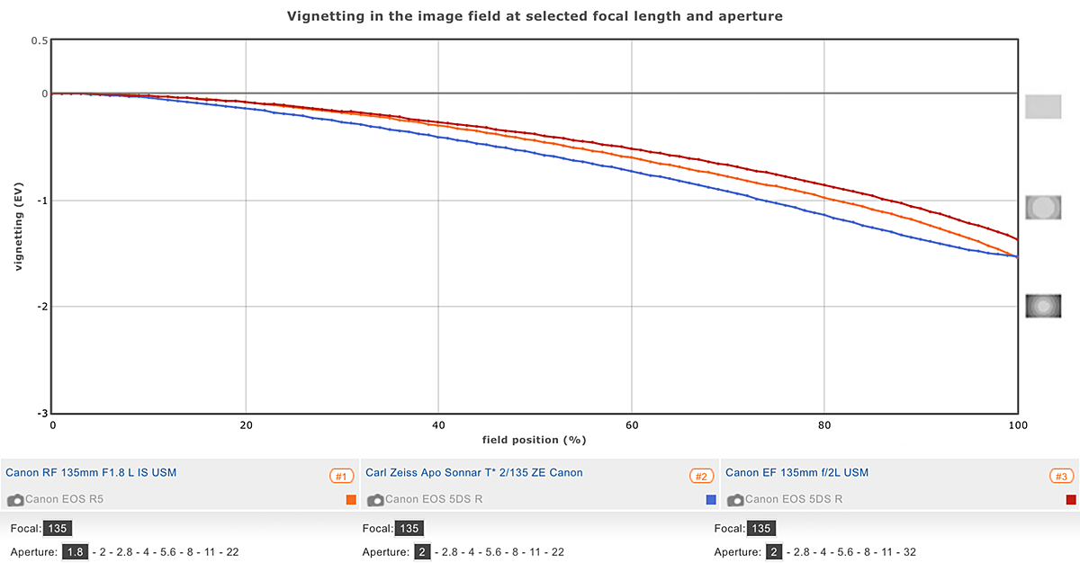 DXOMark graph showing vignetting of the Canon RF 135mm F1.8 lens wide open.