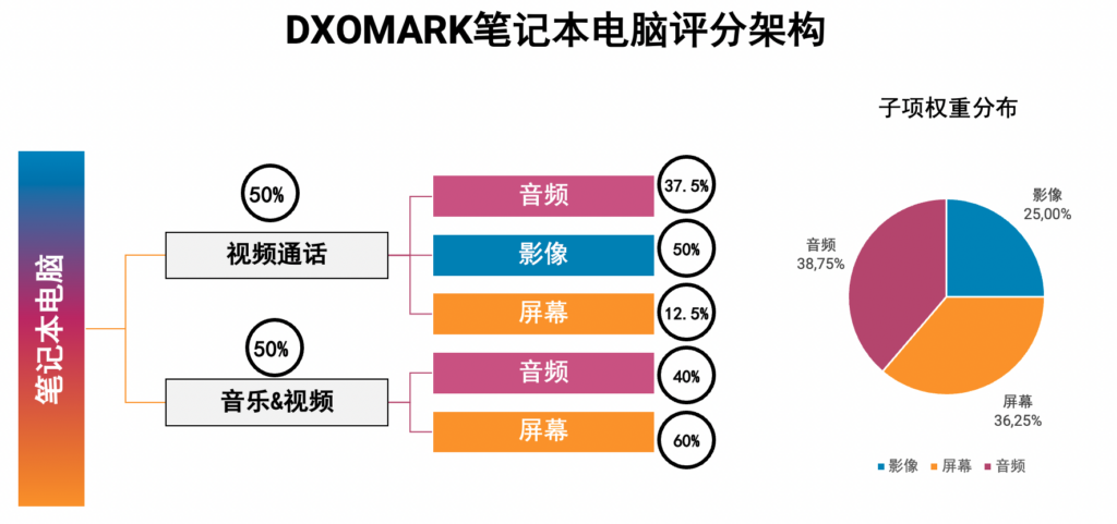 Laptop Score Structure_CN