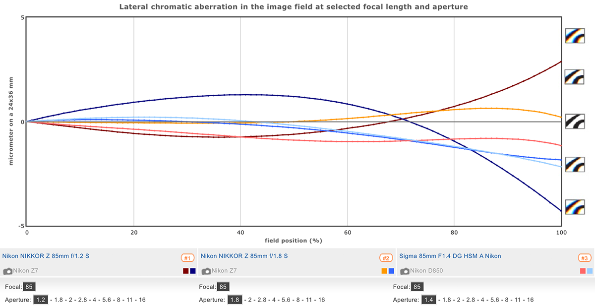 Lateral CA graph for the Nikkor Z 85mm F1.2S