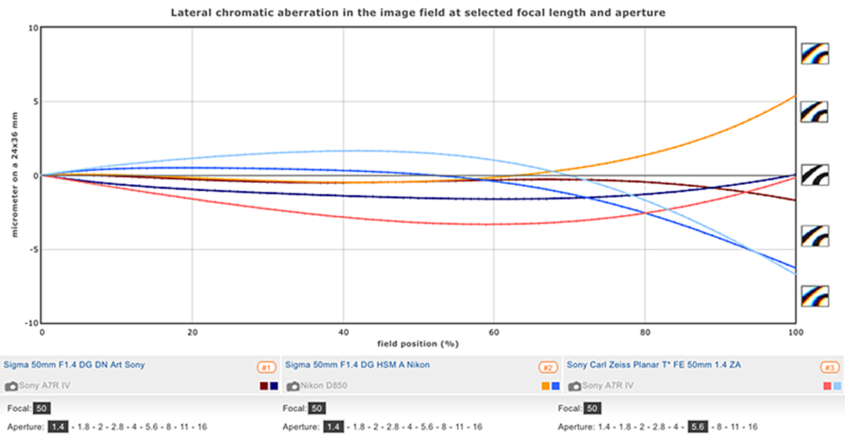 Sigma 50mm F1.4 DG DN lateral CA graph
