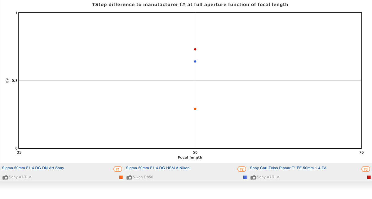 Sigma 50mm F1.4 DG DN transmission graph