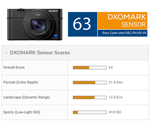 索尼Cyber-shot DSC-RX100 VII传感器测评- DXOMARK
