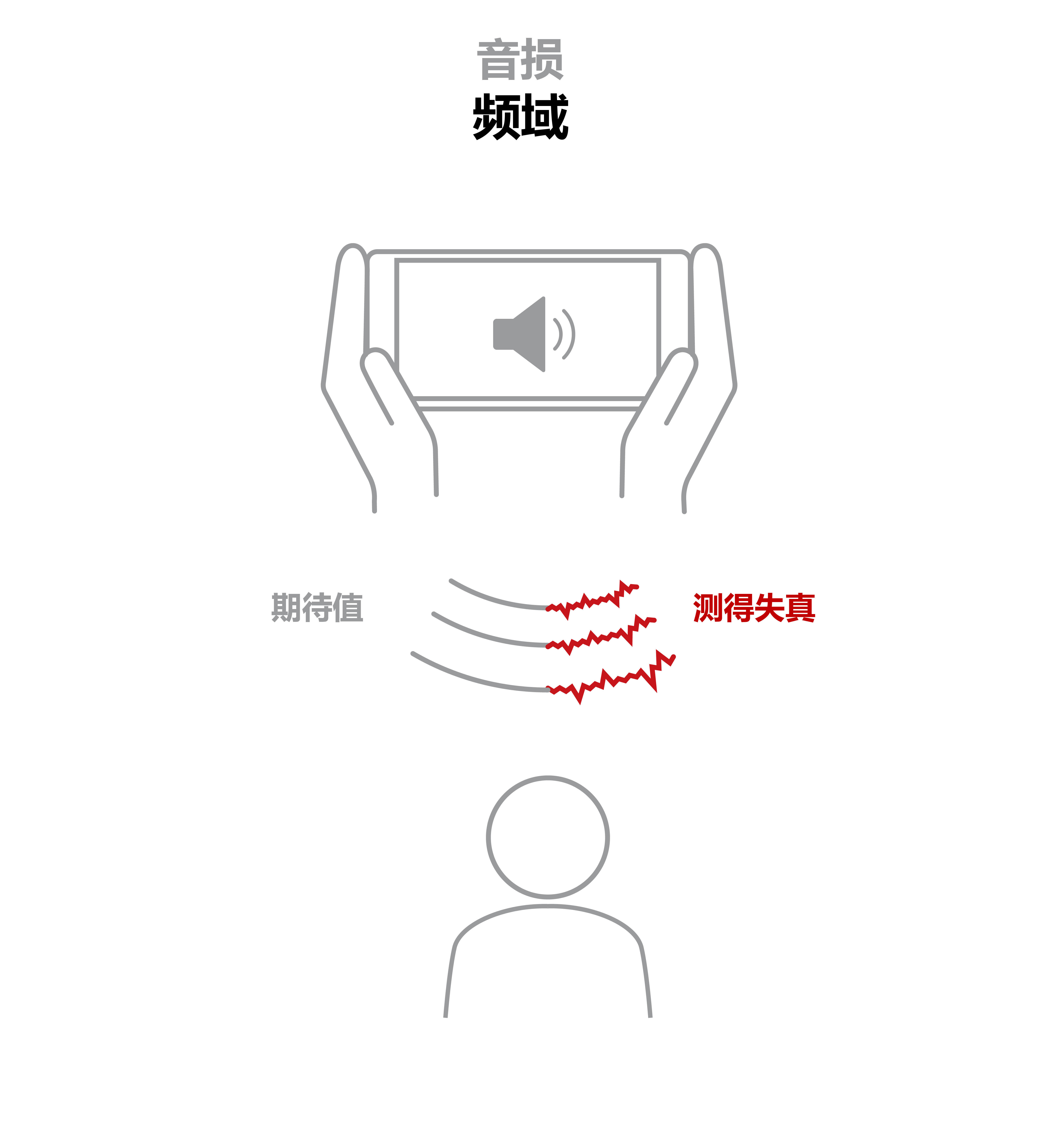 Distortion is measured