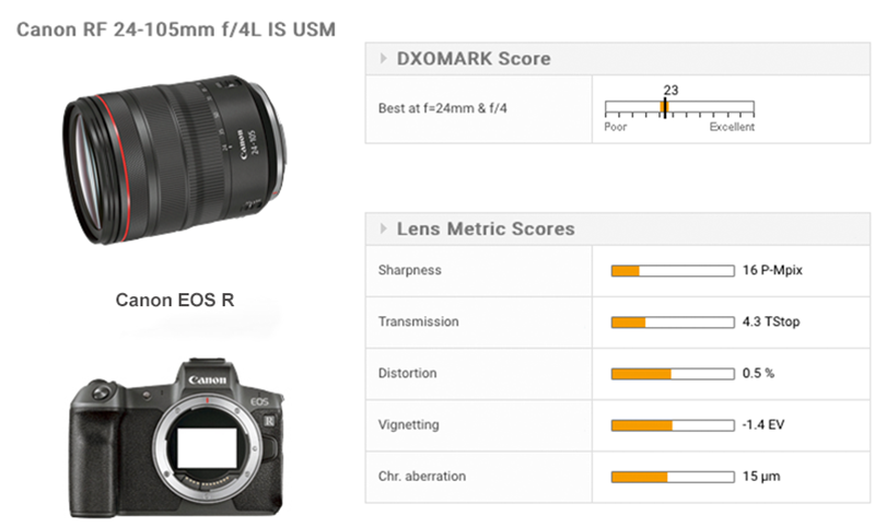 佳能RF 24-105mm F4L IS USM镜头测评：表现良好的镜头- DXOMARK